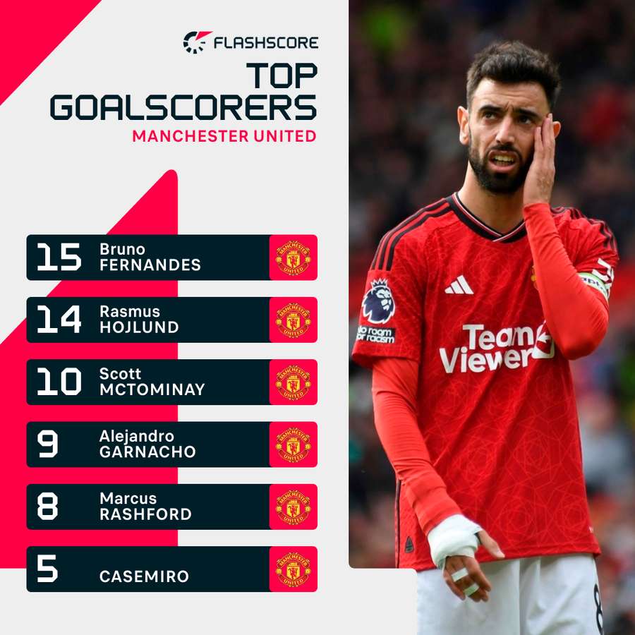Man Utd's top scorers in all competitions