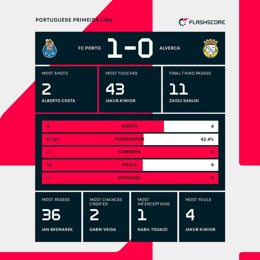 Alverca vs Porto first-half stats