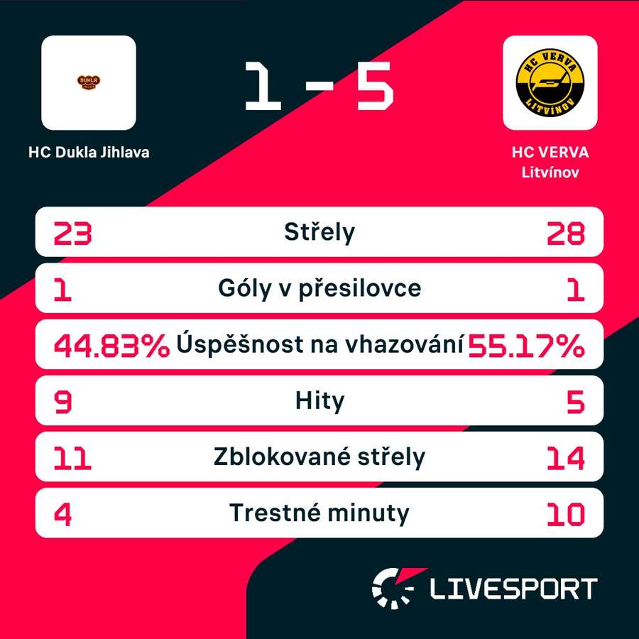 Statistiky utkání.