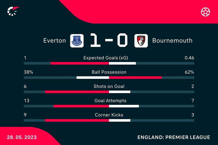 Key stats from the match at full-time