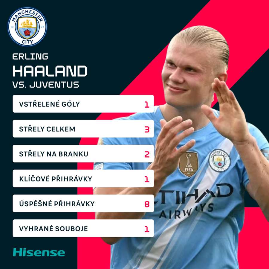 Haaland a jeho zápasové statistiky.