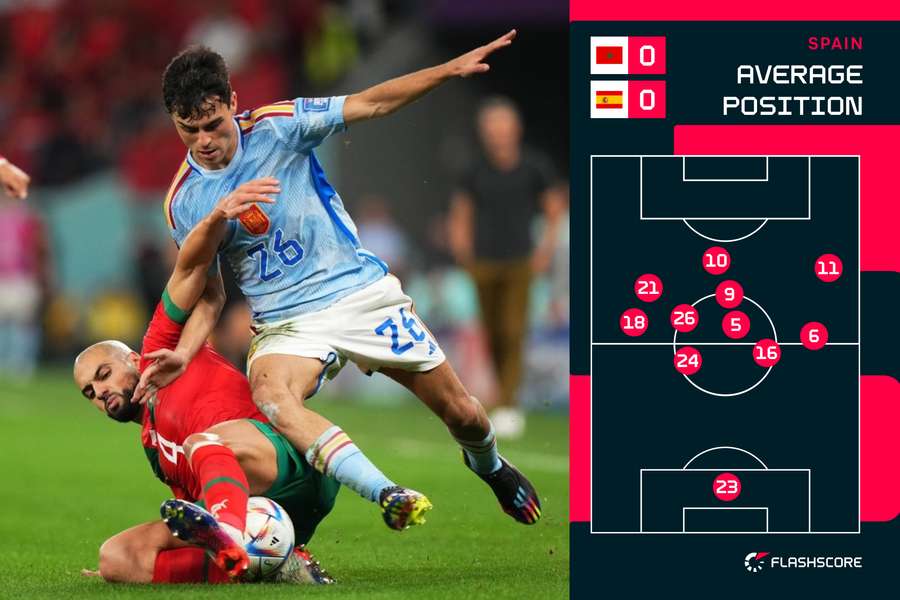 Spain's average positions