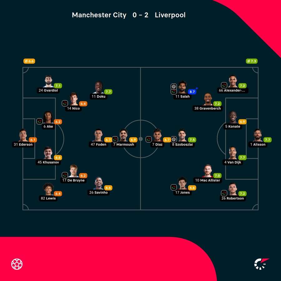 As notas dos jogadores titulares de Manchester City e Liverpool na partida