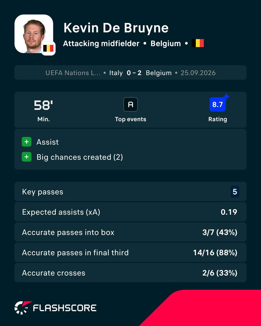 De Bruyne's game against Italy