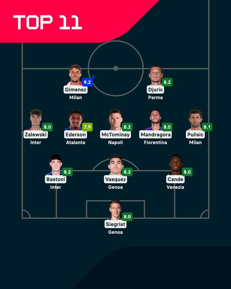 I migliori di giornata I migliori di giornata