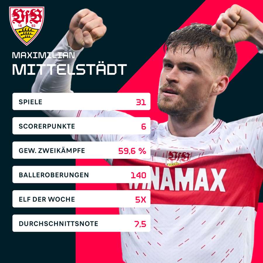 Die Statistiken von Maximilian Mittelstädt in der Bundesliga-Saison 2023/2024.