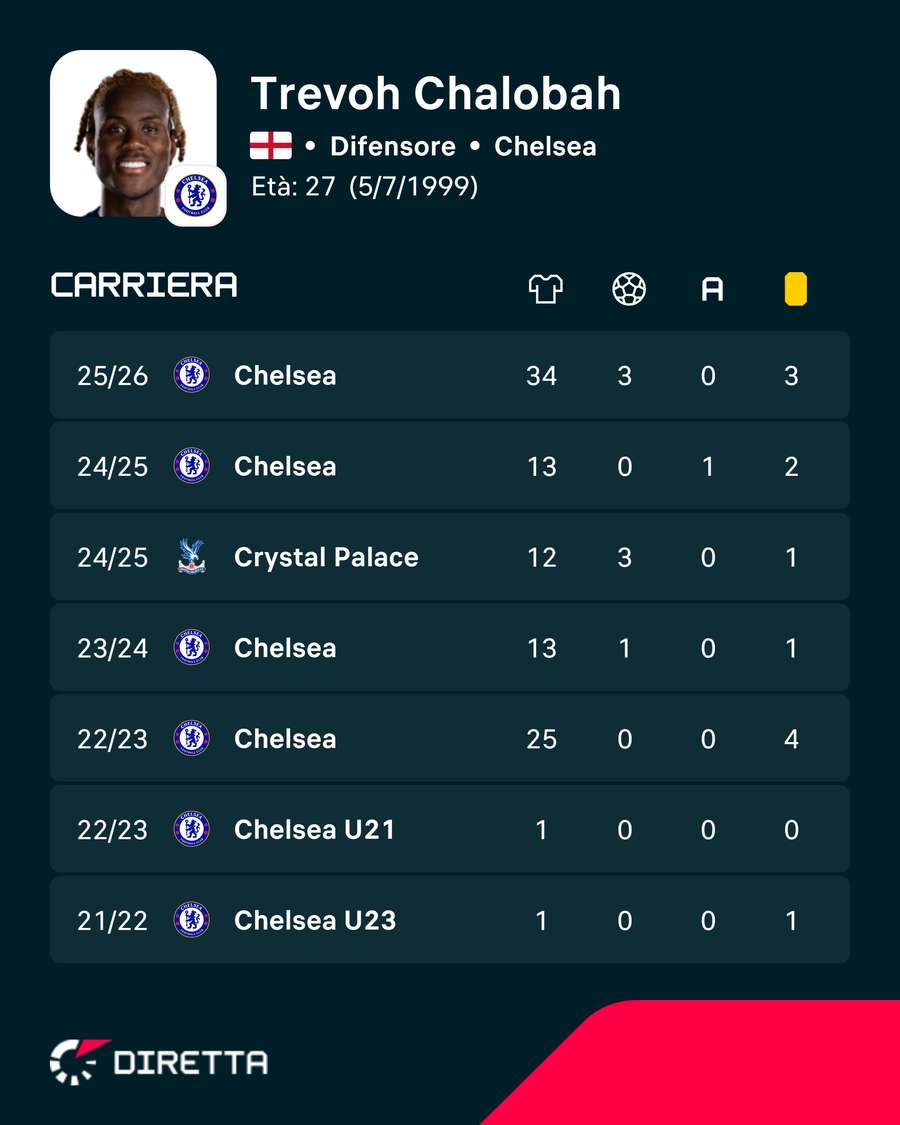 I numeri in carriera di Chalobah I numeri in carriera di Chalobah
