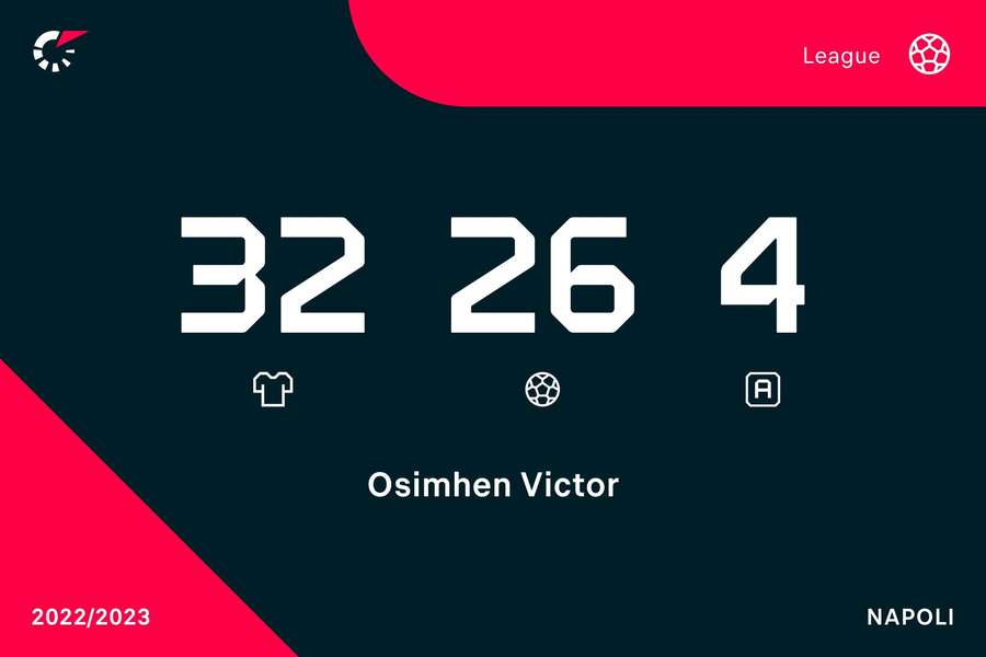 Victor Osimhen's Serie numbers in 22/23