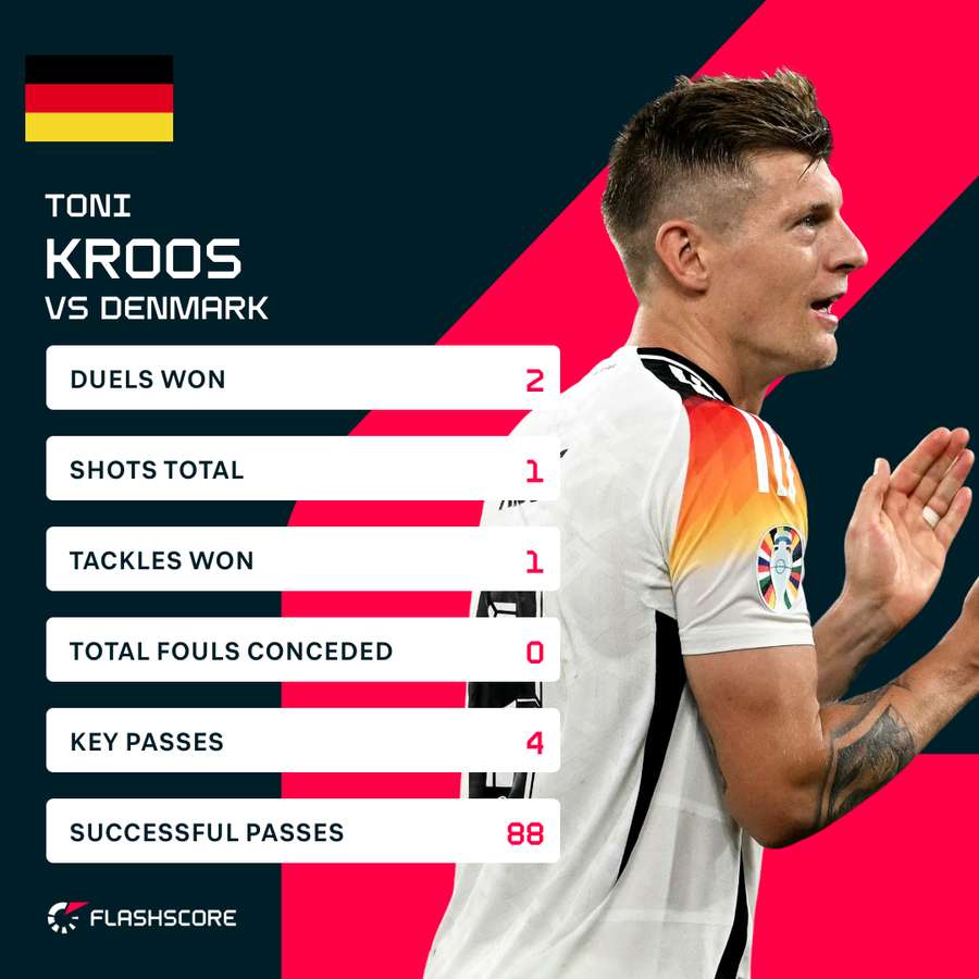 Toni Kroos versus Denmark