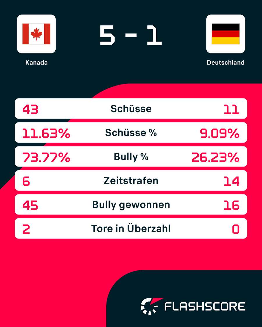 Statistiken: Kanada vs. Deutschland