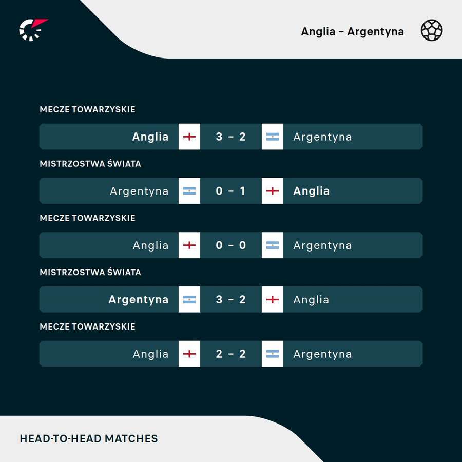 Ostatnie wyniki meczów Anglii z Argentyną Ostatnie wyniki meczów Anglii z Argentyną