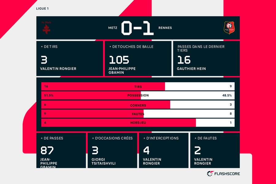 Les statistiques de la rencontre