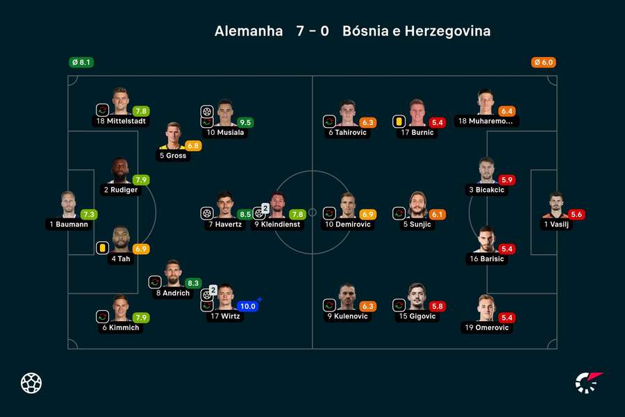 As notas dos jogadores titulares de Alemanha e Bósnia na partida