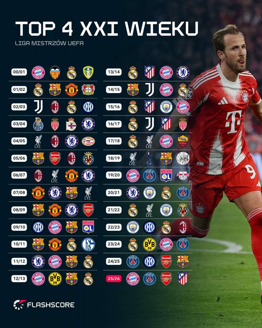 Skład półfinałów w tym stuleciu