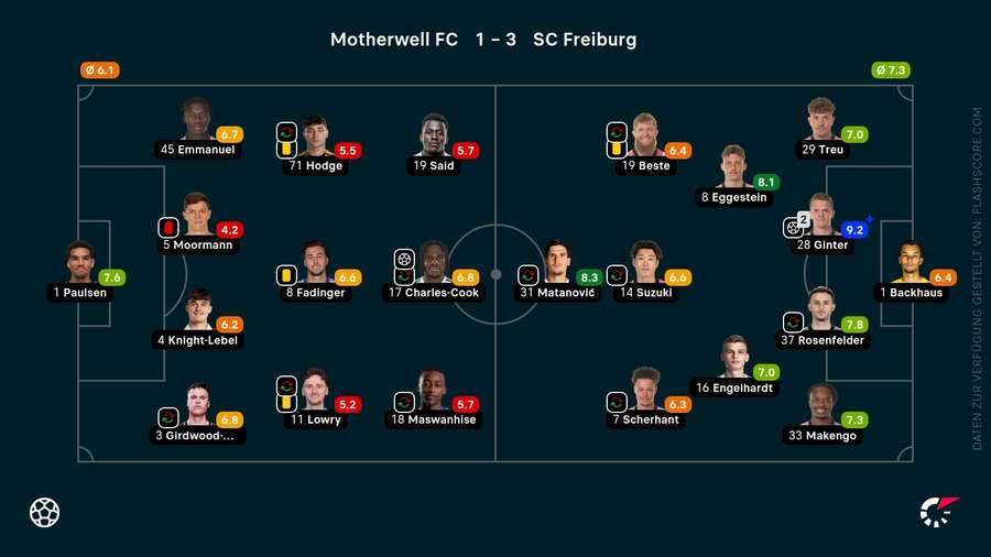 Die Noten zum Spiel Die Noten zum Spiel