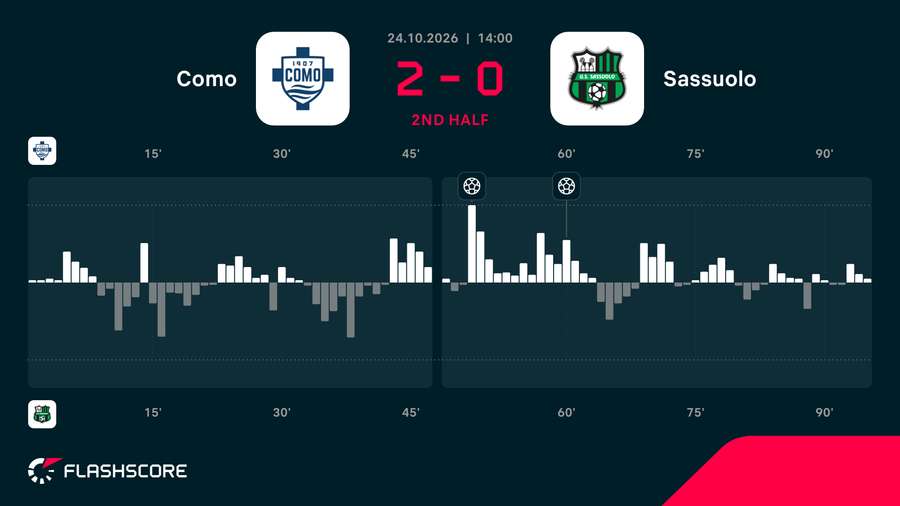 Como vs Sassuolo momentum