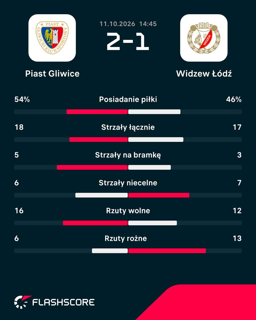 Statystyki meczu Piast Gliwice - Widzew Statystyki meczu Piast Gliwice - Widzew