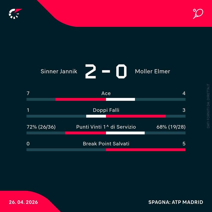 Le statistiche del match