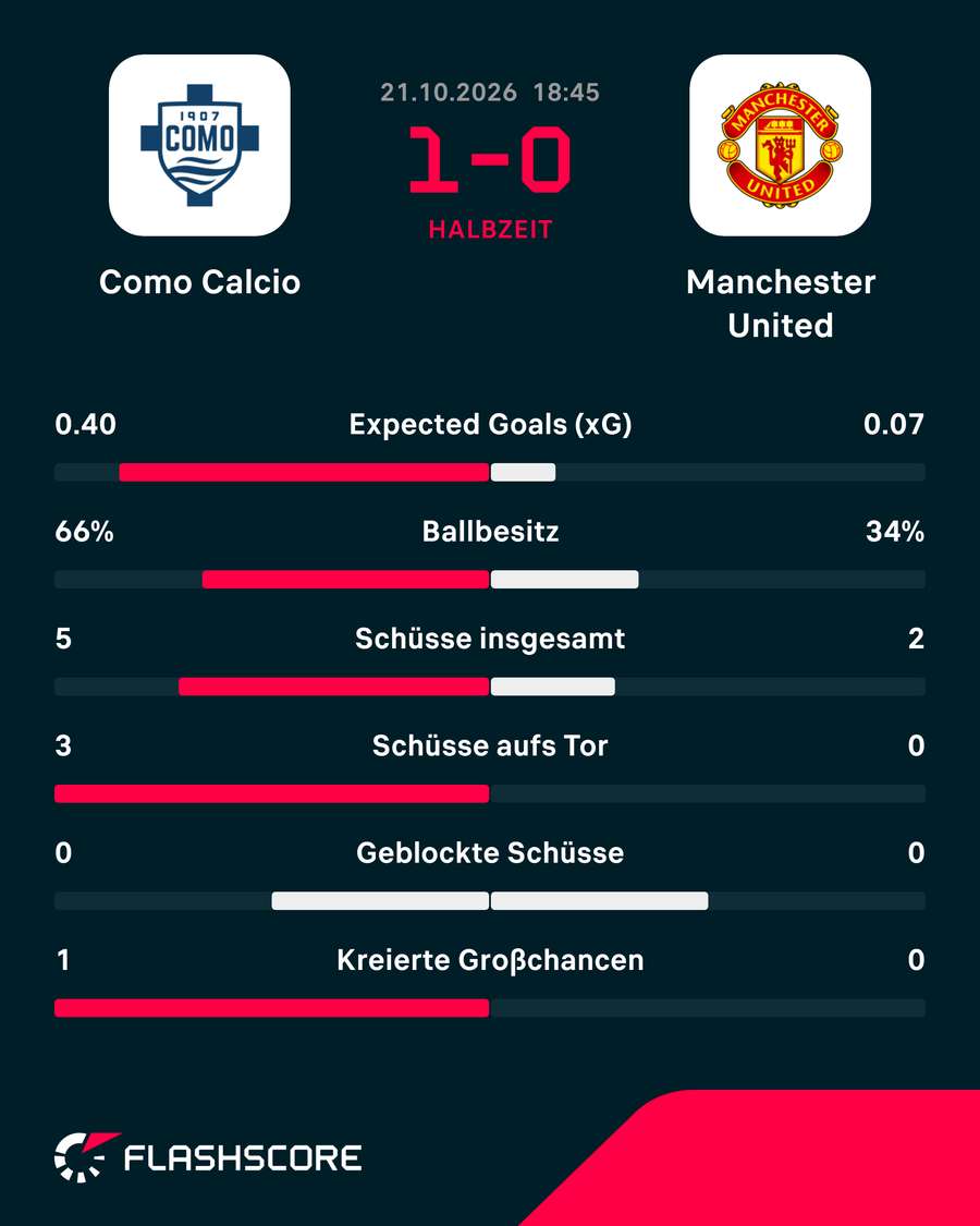 Die Stats zur 1. HZ: Como vs. United Die Stats zur 1. HZ: Como vs. United