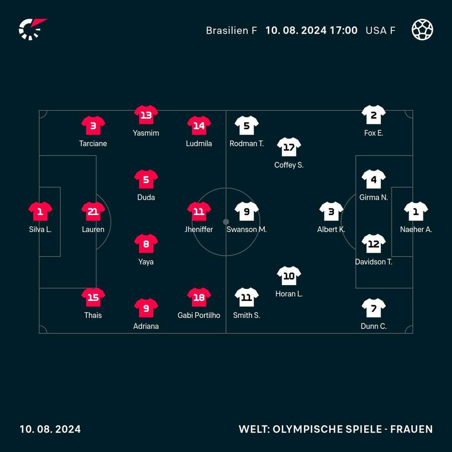 Aufstellungen Brasilien vs. USA.