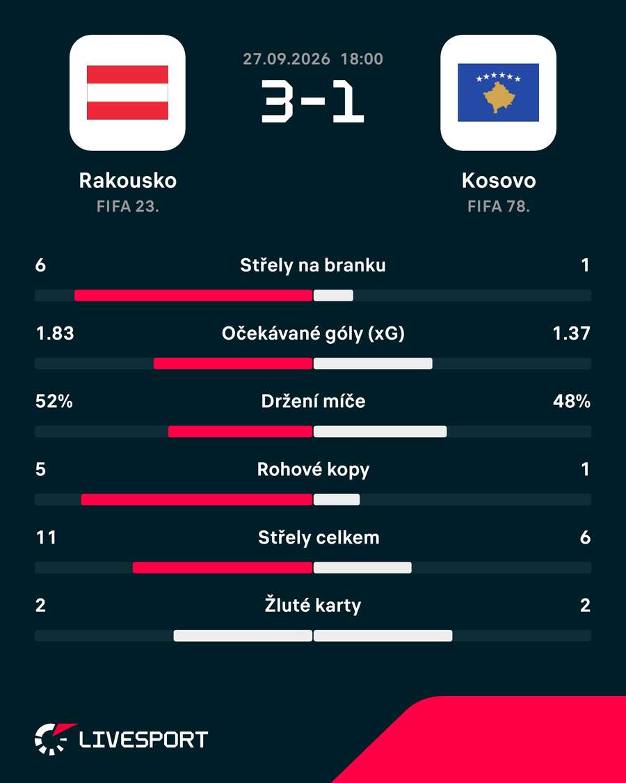Statistiky utkání.