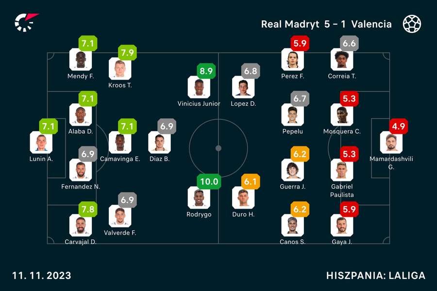 Wyjściowe składy i noty za mecz Real-Valencia