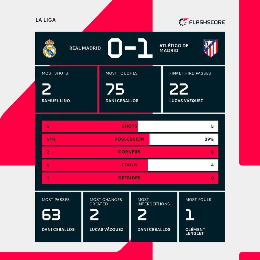 Real Madrid vs Atletico half time stats Real Madrid vs Atletico half time stats