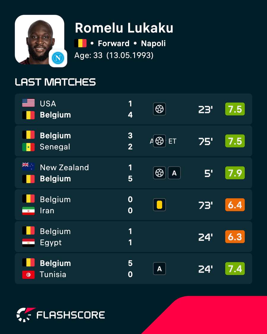 Lukaku's recent performances Lukaku's recent performances