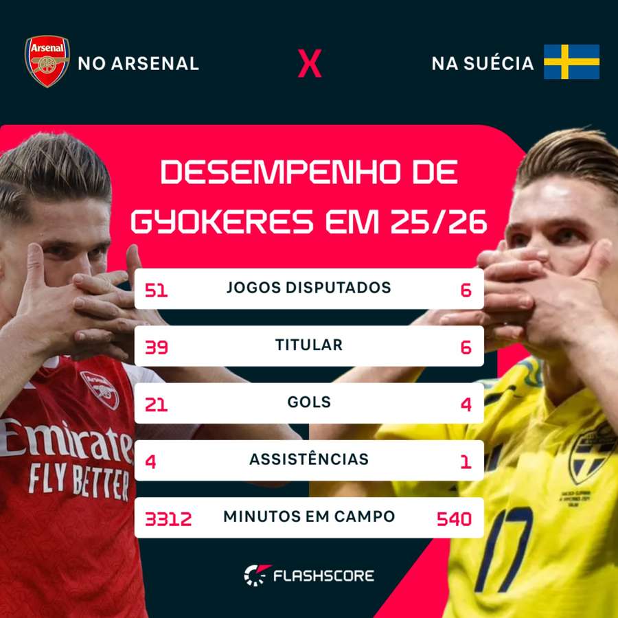 Gyökeres é o principal nome dos suecos. Na época 2025/26 trocou o Sporting pelo Arsenal Gyökeres é o principal nome dos suecos. Na época 2025/26 trocou o Sporting pelo Arsenal