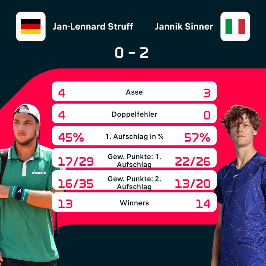 Stats: Struff vs. Sinner