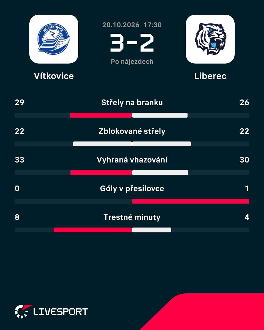 Statistiky zápasu.