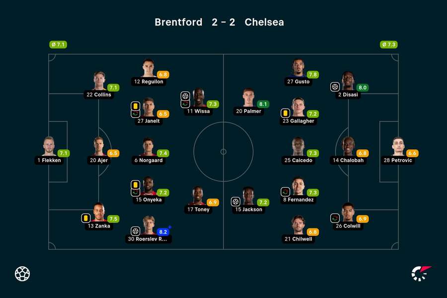 Oceny Flashscore z meczu Brentford - Chelsea