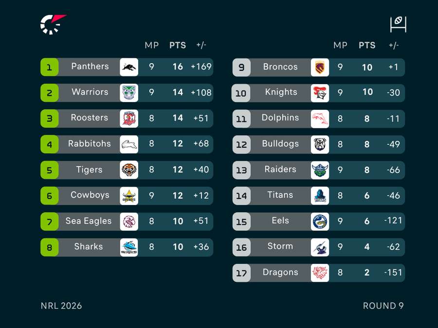 NRL Ladder