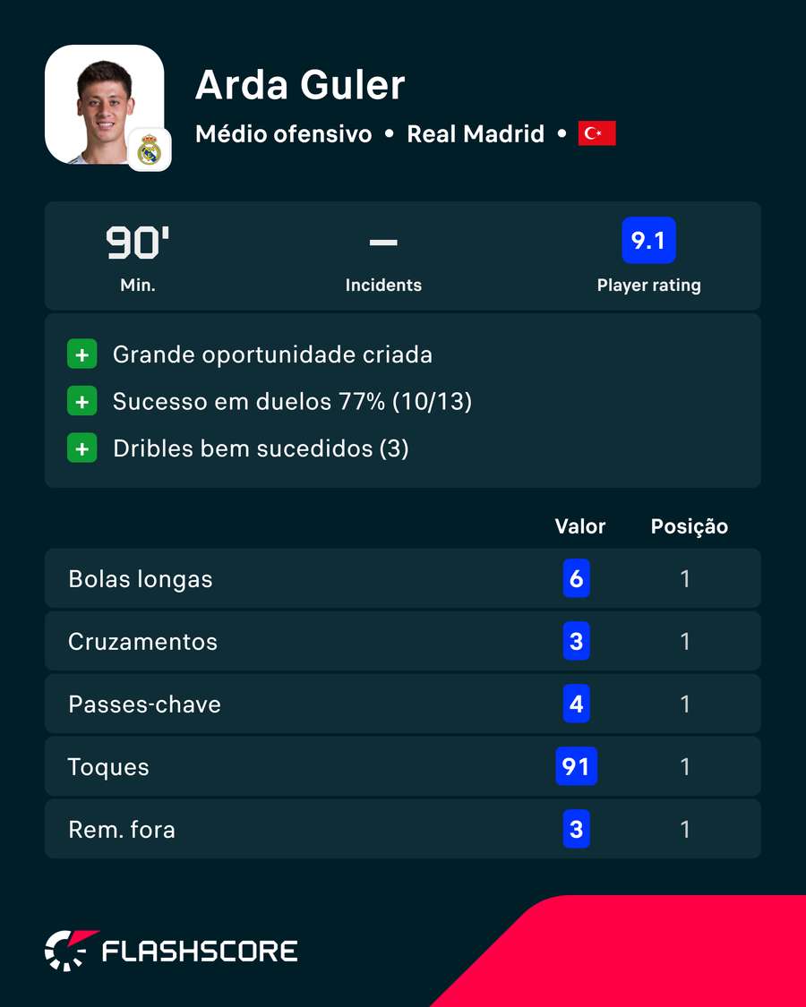 Exibição de Arda Güler