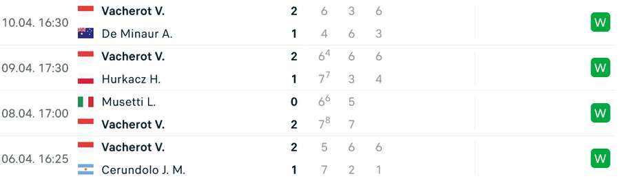 Vacherot's road to the final