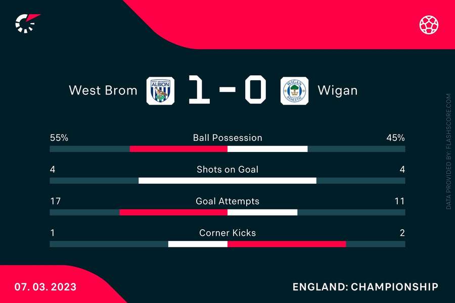 The match stats