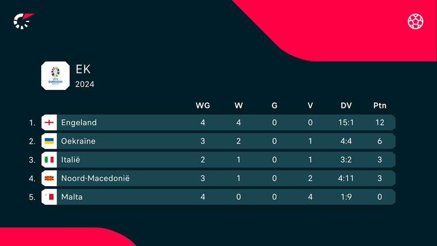 De stand in Groep C