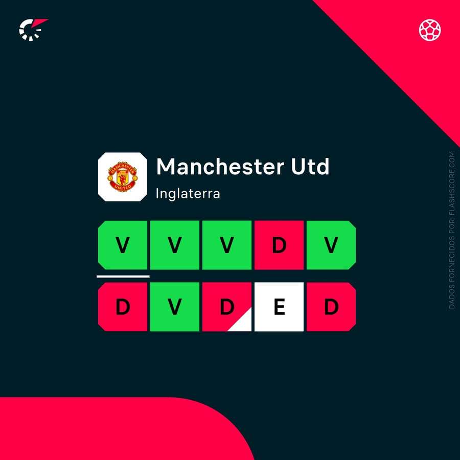 A forma recente do Manchester United A forma recente do Manchester United