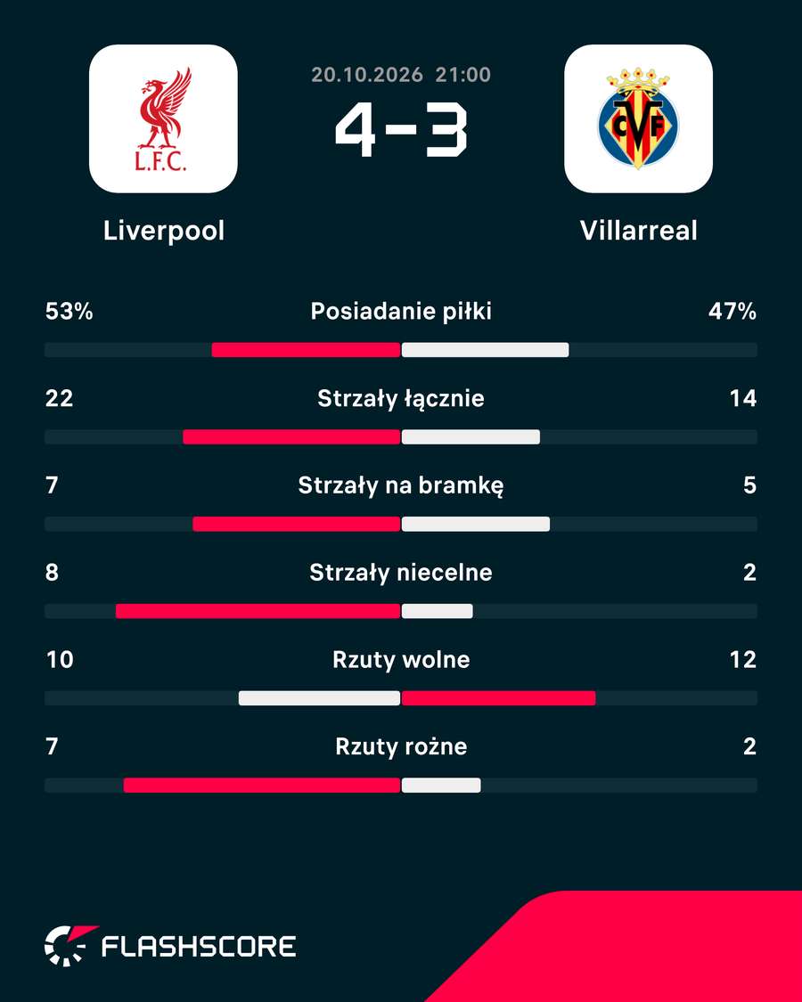 Statystyki meczu Liverpool - Villarreal Statystyki meczu Liverpool - Villarreal