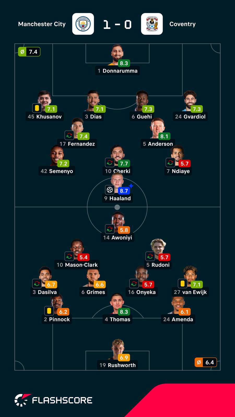 Pontuações dos jogadores