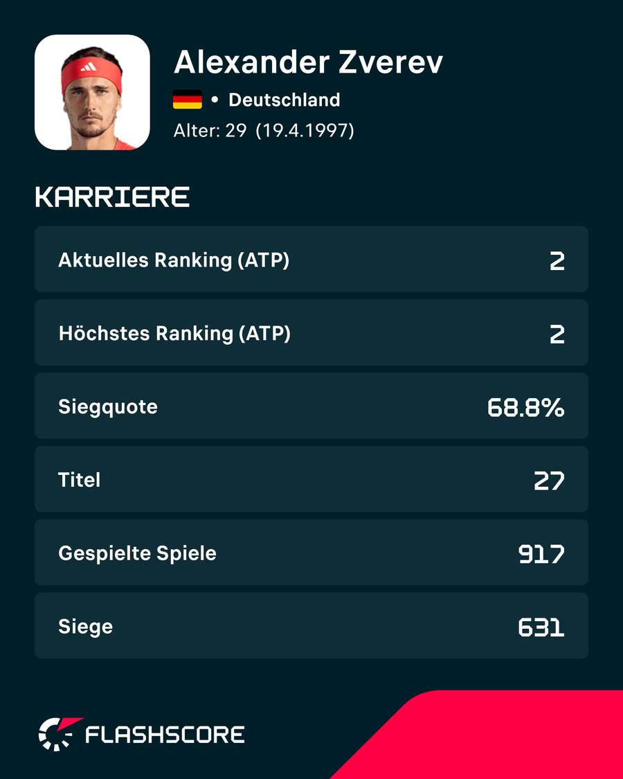 Die Spitze der Weltrangliste fehlt Zverev noch Die Spitze der Weltrangliste fehlt Zverev noch