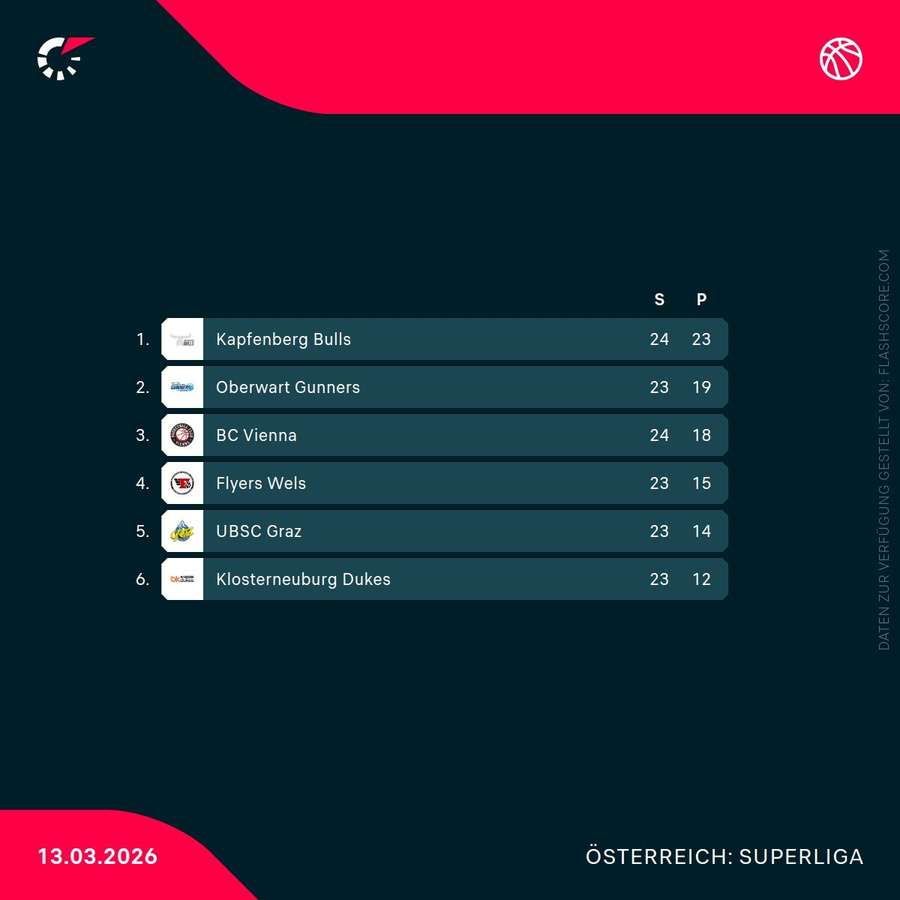 Die Tabelle der Platzierungsrunde. Die Tabelle der Platzierungsrunde.