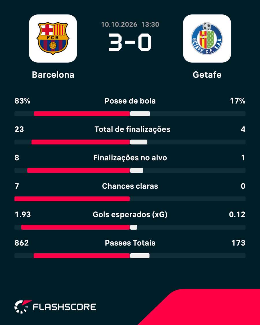 As estatísticas de Barcelona 3x0 Getafe As estatísticas de Barcelona 3x0 Getafe
