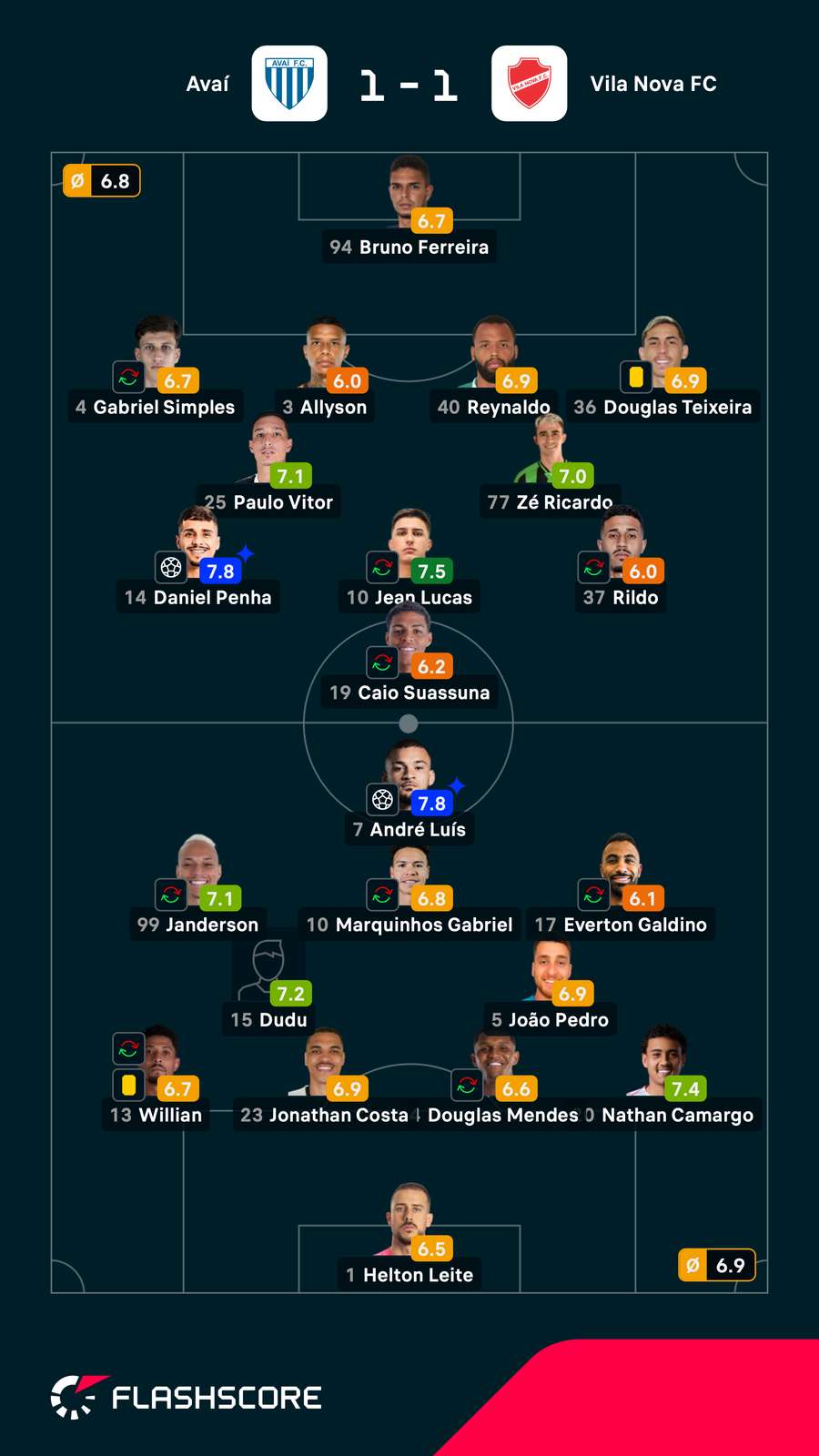 As notas dos jogadores titulares na partida As notas dos jogadores titulares na partida
