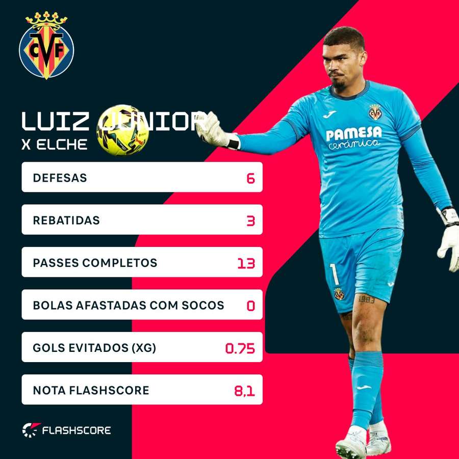 Os números do goleiro Luiz Júnior no duelo com o Elche