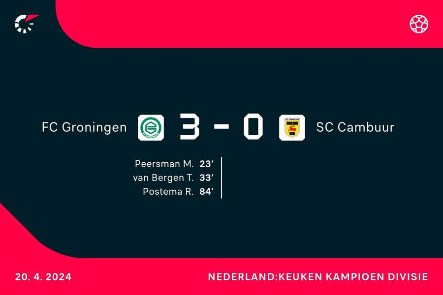 Goalgetters FC Groningen-SC Cambuur