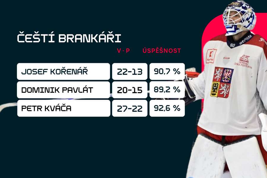 Petr Kváča měl v sezoně 2025/26 nejlepší bilanci z nominované trojice na MS 2026.