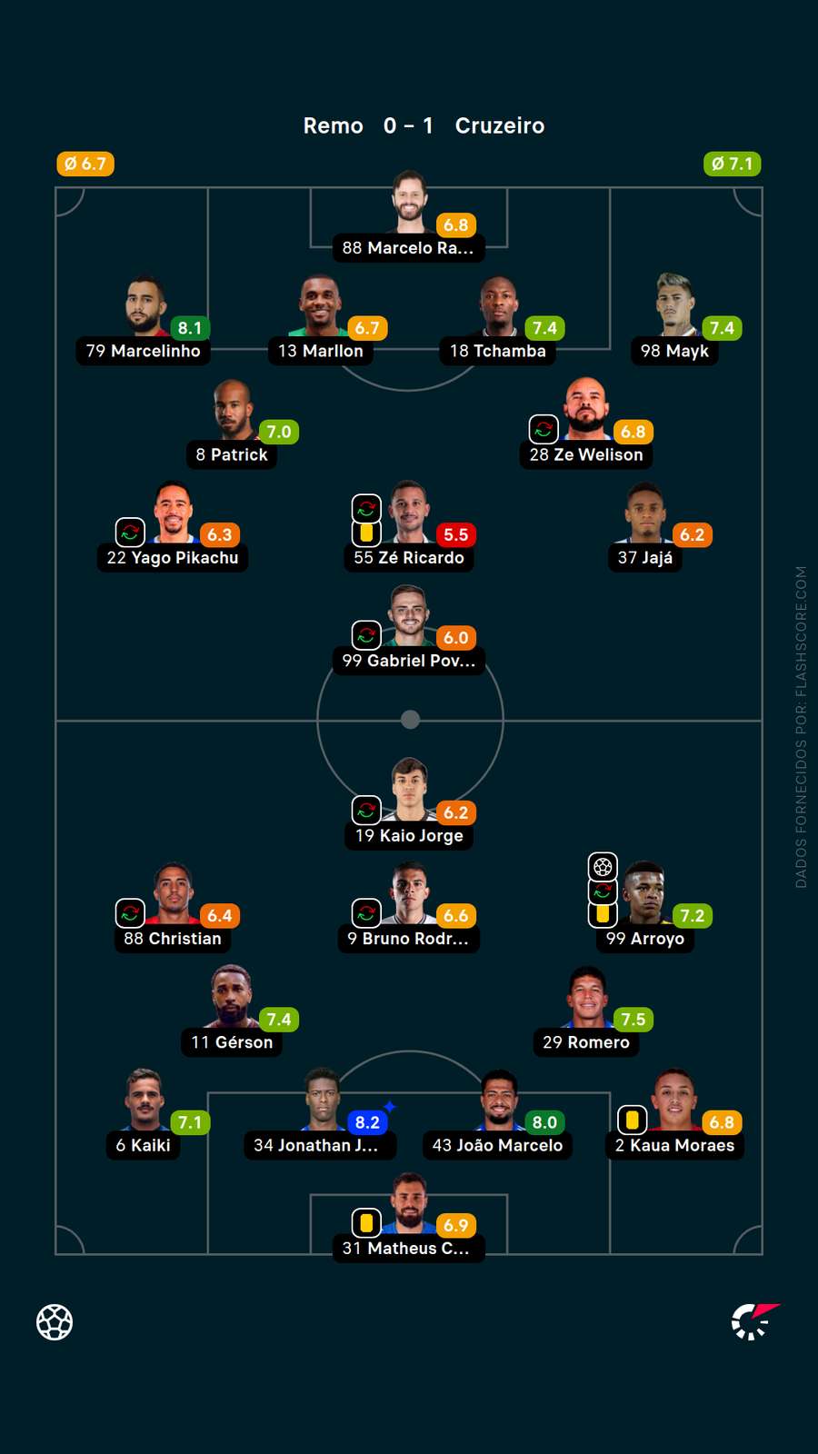 As notas dos jogadores de Remo x Cruzeiro