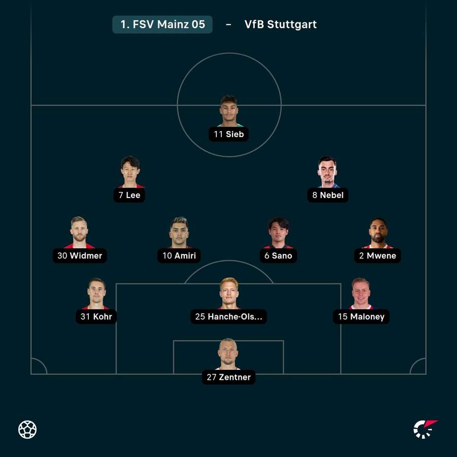 Aufstellung Mainz 05 Aufstellung Mainz 05