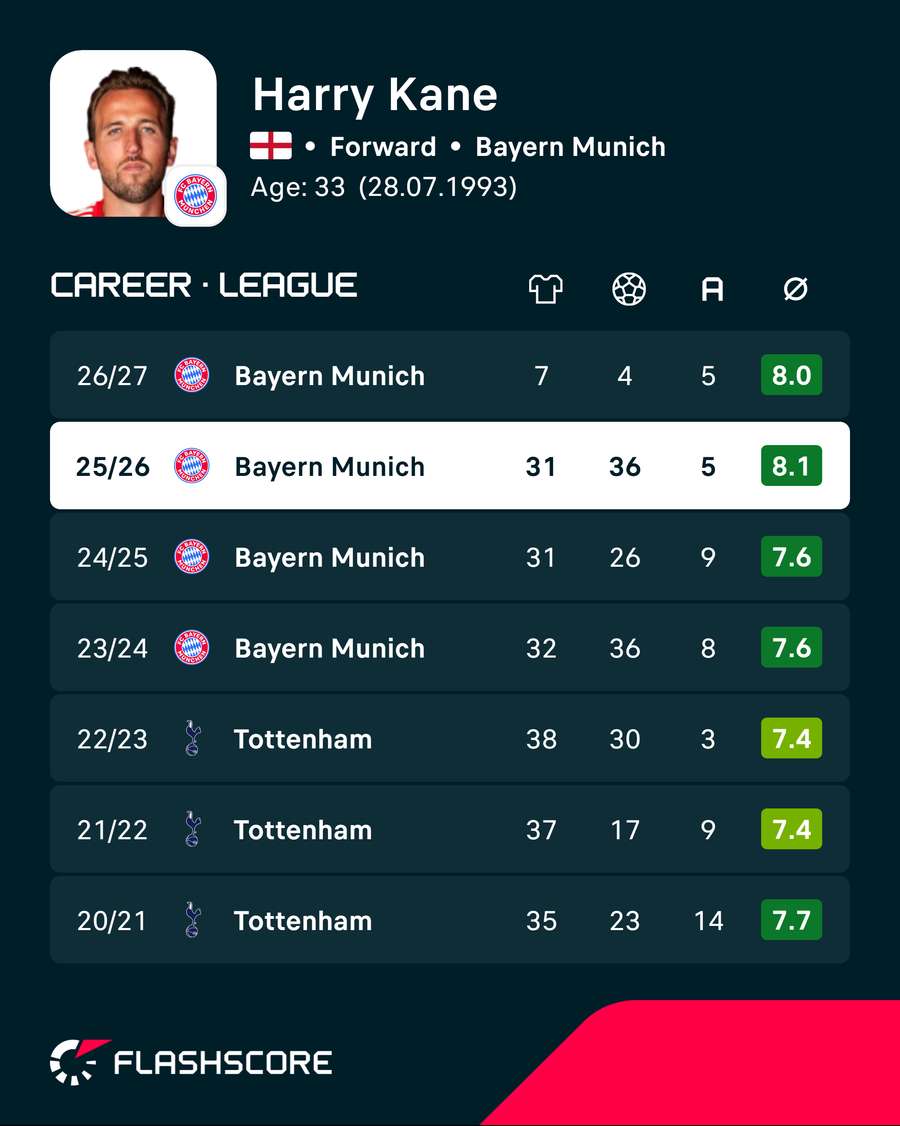 Kane's Bundesliga record last season Kane's Bundesliga record last season